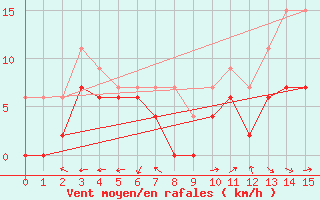 Courbe de la force du vent pour Luxeuil (70)