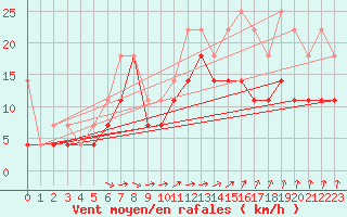 Courbe de la force du vent pour Florennes (Be)