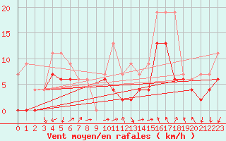 Courbe de la force du vent pour Marignane (13)