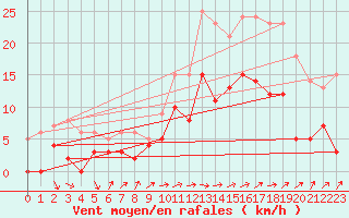 Courbe de la force du vent pour Salon-de-Provence (13)