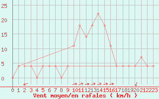 Courbe de la force du vent pour Zilina / Hricov