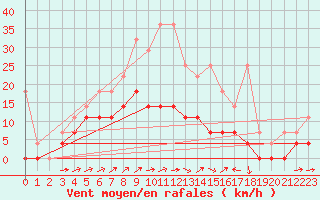 Courbe de la force du vent pour Weihenstephan