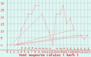 Courbe de la force du vent pour Cap Mele (It)