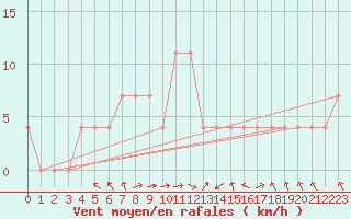 Courbe de la force du vent pour Malacky