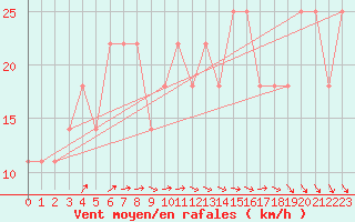 Courbe de la force du vent pour Lomnicky Stit
