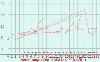 Courbe de la force du vent pour Monte Scuro