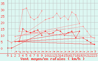 Courbe de la force du vent pour Metz (57)