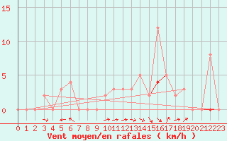 Courbe de la force du vent pour Chteau-Chinon (58)