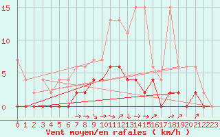 Courbe de la force du vent pour Buchs / Aarau