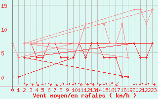 Courbe de la force du vent pour Muehlacker