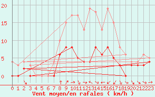 Courbe de la force du vent pour Kaisersbach-Cronhuette