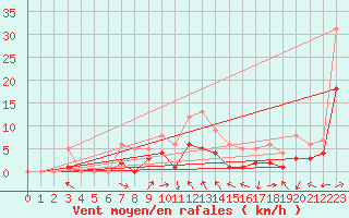 Courbe de la force du vent pour Muehlacker