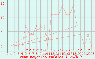 Courbe de la force du vent pour Kufstein