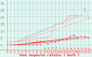 Courbe de la force du vent pour Jonzac (17)