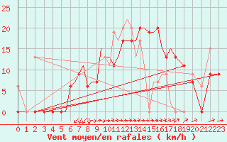 Courbe de la force du vent pour Aktion Airport