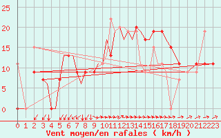 Courbe de la force du vent pour Aktion Airport