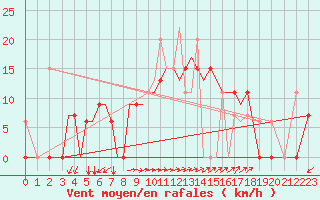 Courbe de la force du vent pour Aktion Airport