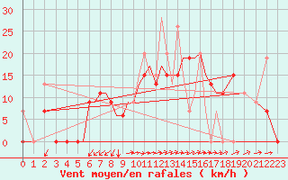 Courbe de la force du vent pour Aktion Airport