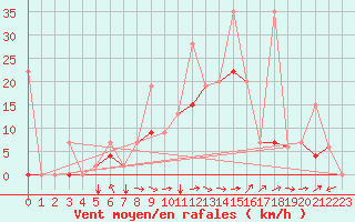 Courbe de la force du vent pour Cardak