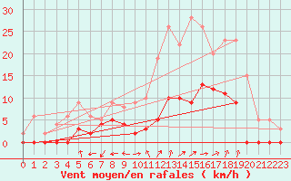 Courbe de la force du vent pour Aix-en-Provence (13)