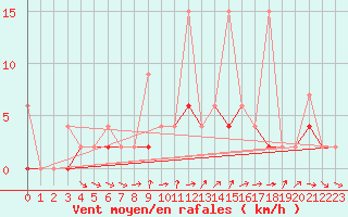Courbe de la force du vent pour Akhisar