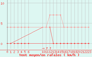 Courbe de la force du vent pour Tannas