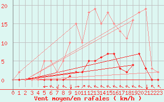 Courbe de la force du vent pour Villefontaine (38)