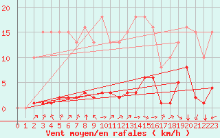 Courbe de la force du vent pour Laqueuille (63)