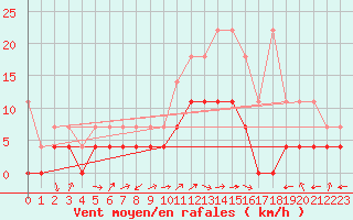 Courbe de la force du vent pour Weiden