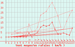 Courbe de la force du vent pour Aix-en-Provence (13)