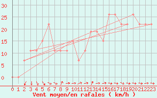 Courbe de la force du vent pour Turaif