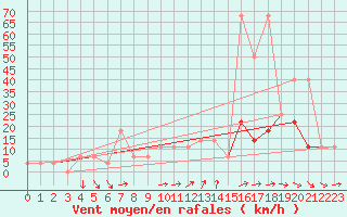 Courbe de la force du vent pour Luka