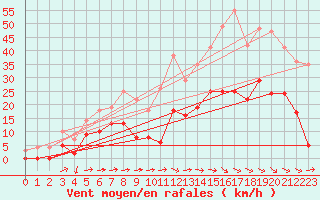 Courbe de la force du vent pour Mende - Chabrits (48)