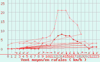 Courbe de la force du vent pour Thnes (74)