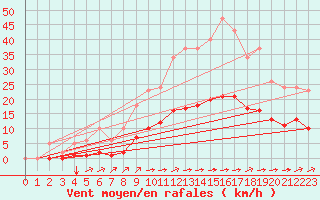 Courbe de la force du vent pour Ciudad Real (Esp)