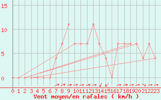 Courbe de la force du vent pour Loznica