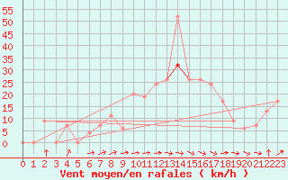 Courbe de la force du vent pour Tiaret