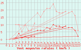 Courbe de la force du vent pour Laqueuille (63)