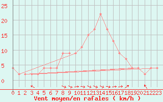 Courbe de la force du vent pour Dobbiaco