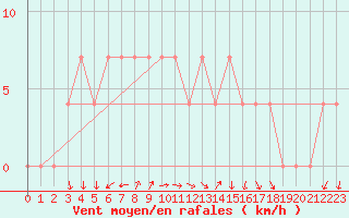 Courbe de la force du vent pour Salla Naruska