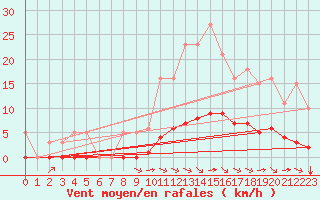 Courbe de la force du vent pour Aizenay (85)