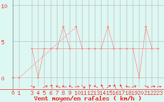 Courbe de la force du vent pour Kongsberg Brannstasjon