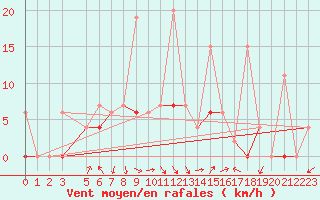 Courbe de la force du vent pour Bitlis