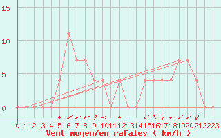 Courbe de la force du vent pour Waidhofen an der Ybbs