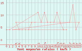 Courbe de la force du vent pour Usti Nad Orlici