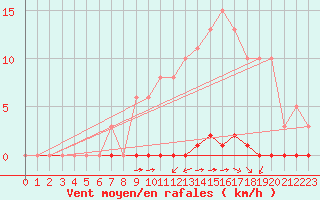 Courbe de la force du vent pour Sainte-Genevive-des-Bois (91)