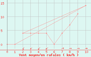 Courbe de la force du vent pour Kapfenberg-Flugfeld