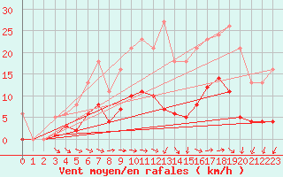 Courbe de la force du vent pour Nostang (56)