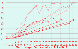 Courbe de la force du vent pour Pirou (50)