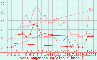 Courbe de la force du vent pour Petistraesk